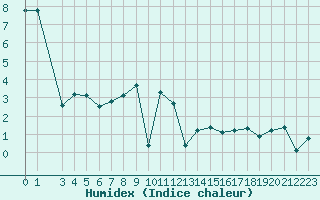 Courbe de l'humidex pour Leutkirch-Herlazhofen