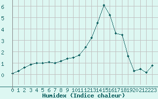 Courbe de l'humidex pour Nancy - Essey (54)