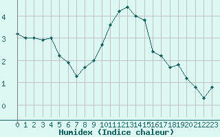 Courbe de l'humidex pour Glasgow (UK)