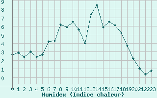 Courbe de l'humidex pour Kolo