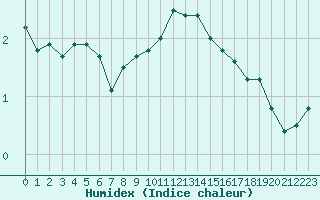 Courbe de l'humidex pour Kyritz