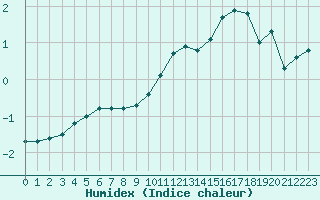 Courbe de l'humidex pour Saint-Dizier (52)