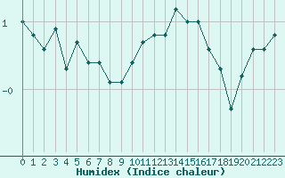 Courbe de l'humidex pour Miribel-les-Echelles (38)