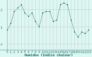 Courbe de l'humidex pour Saint-Vran (05)