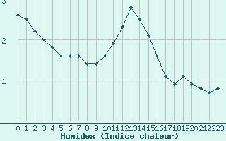 Courbe de l'humidex pour Buzenol (Be)