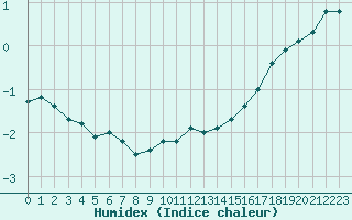 Courbe de l'humidex pour Bogskar