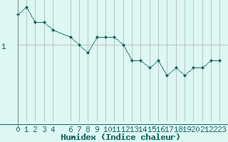 Courbe de l'humidex pour Ronnskar