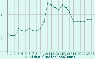 Courbe de l'humidex pour Dounoux (88)