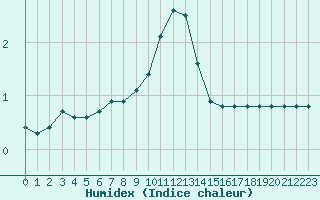 Courbe de l'humidex pour Croisette (62)