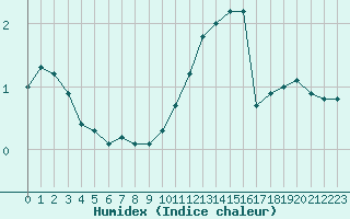 Courbe de l'humidex pour Renwez (08)