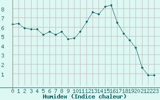 Courbe de l'humidex pour Toulouse-Blagnac (31)