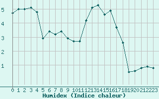 Courbe de l'humidex pour Cardinham