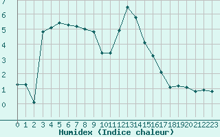 Courbe de l'humidex pour Boulc (26)