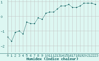 Courbe de l'humidex pour Glasgow (UK)