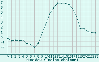 Courbe de l'humidex pour Bonnecombe - Les Salces (48)