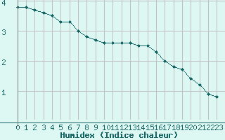 Courbe de l'humidex pour Lyon - Saint-Exupry (69)