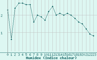 Courbe de l'humidex pour Mont-Saint-Vincent (71)