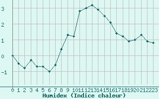 Courbe de l'humidex pour Regensburg