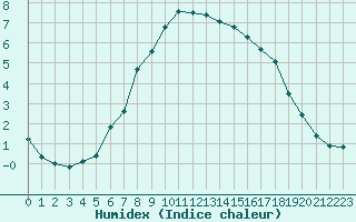 Courbe de l'humidex pour Boizenburg