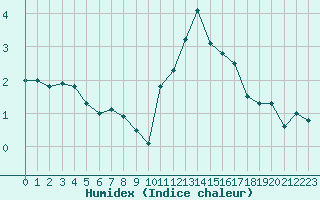 Courbe de l'humidex pour Lige Bierset (Be)