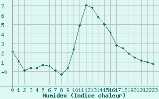 Courbe de l'humidex pour Cevio (Sw)