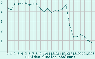 Courbe de l'humidex pour Beaucroissant (38)