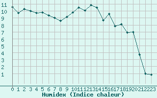 Courbe de l'humidex pour Figari (2A)