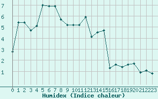 Courbe de l'humidex pour Landser (68)