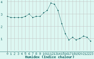 Courbe de l'humidex pour Torun