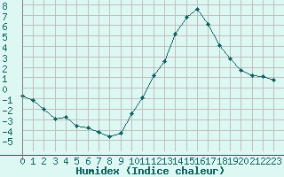 Courbe de l'humidex pour Millau (12)