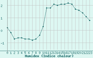 Courbe de l'humidex pour Sandillon (45)