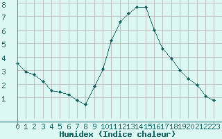 Courbe de l'humidex pour Uccle