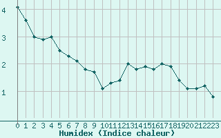 Courbe de l'humidex pour Grand Saint Bernard (Sw)
