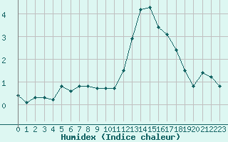 Courbe de l'humidex pour Mullingar