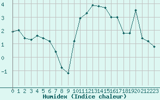 Courbe de l'humidex pour Grenoble/St-Etienne-St-Geoirs (38)