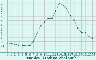 Courbe de l'humidex pour Ylitornio Meltosjarvi