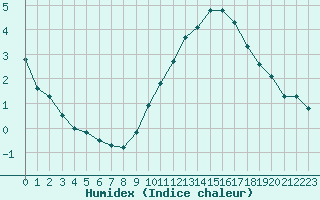 Courbe de l'humidex pour Lille (59)