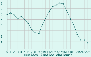 Courbe de l'humidex pour Sermange-Erzange (57)