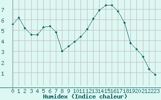 Courbe de l'humidex pour La Roche-sur-Yon (85)