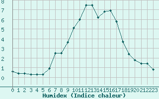 Courbe de l'humidex pour Arriach