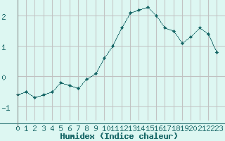 Courbe de l'humidex pour Sainte-Locadie (66)