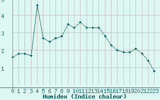 Courbe de l'humidex pour Chaumont (Sw)