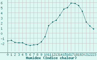 Courbe de l'humidex pour Bonnecombe - Les Salces (48)