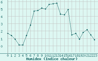 Courbe de l'humidex pour Wagersrott