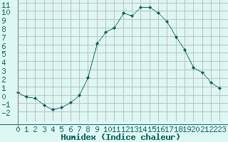 Courbe de l'humidex pour Plauen