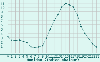 Courbe de l'humidex pour Douzy (08)