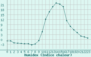 Courbe de l'humidex pour Lans-en-Vercors (38)