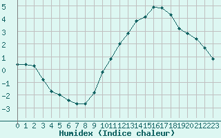 Courbe de l'humidex pour Auxerre-Perrigny (89)