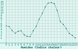 Courbe de l'humidex pour Isle-sur-la-Sorgue (84)