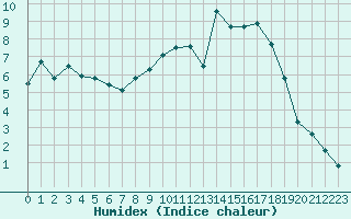 Courbe de l'humidex pour Grenoble/St-Etienne-St-Geoirs (38)